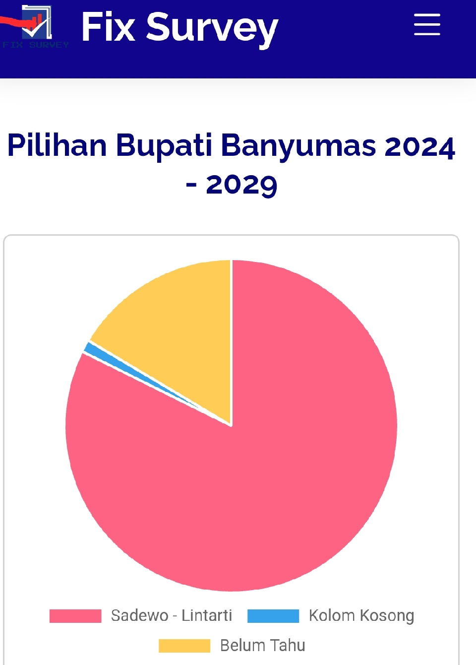 Hasil Polling Fix Survey, Paslon Sadewo-Lintarti Raih 82 % Suara