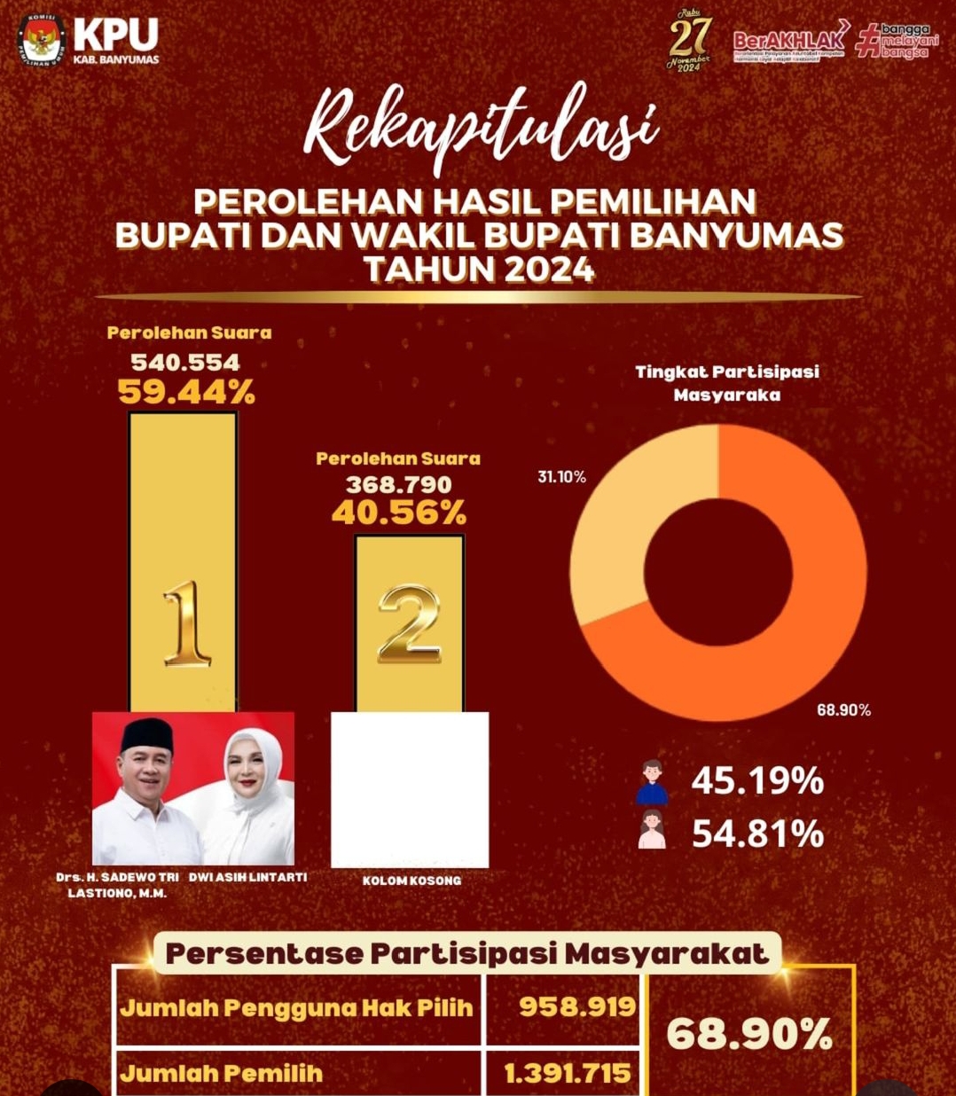 Hasil Akhir Perhitungan Suara Pilkada Banyumas 2024, Sadewo-lintarti 59,44 %, Kotak Kosong 40,56%
