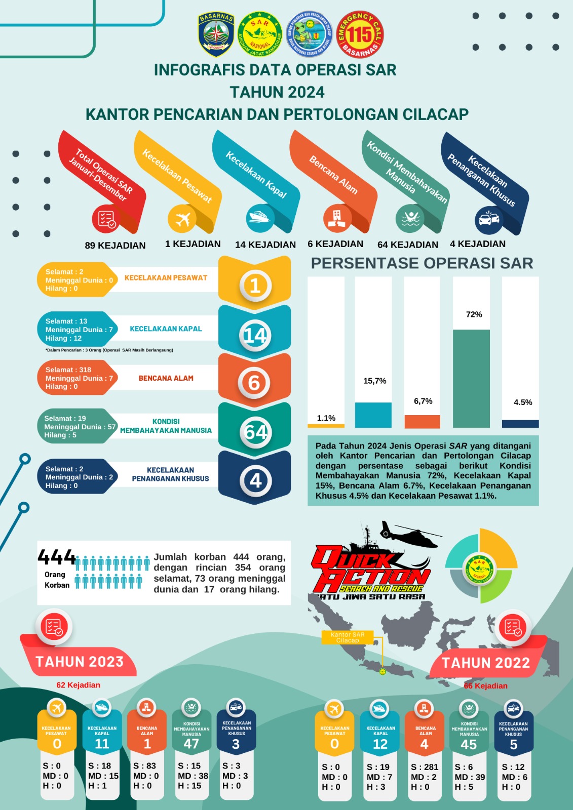 Infografis (Basarnas Kantor SAR Cilacap)