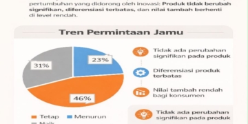Indistri Jamu Indonesia: Besar Secara Budaya, Kecil Secara Ekonomi