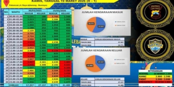85 Ribu Kendaraan Melintas di Ajibarang, Polresta Banyumas Siapkan Fasilitas Lengkap untuk Pemudik