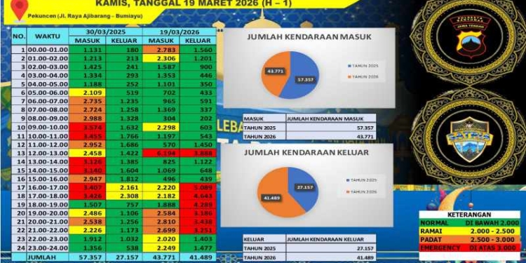 85 Ribu Kendaraan Melintas di Ajibarang, Polresta Banyumas Siapkan Fasilitas Lengkap untuk Pemudik