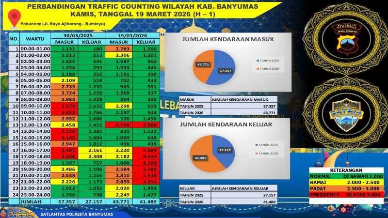 85 Ribu Kendaraan Melintas di Ajibarang, Polresta Banyumas Siapkan Fasilitas Lengkap untuk Pemudik