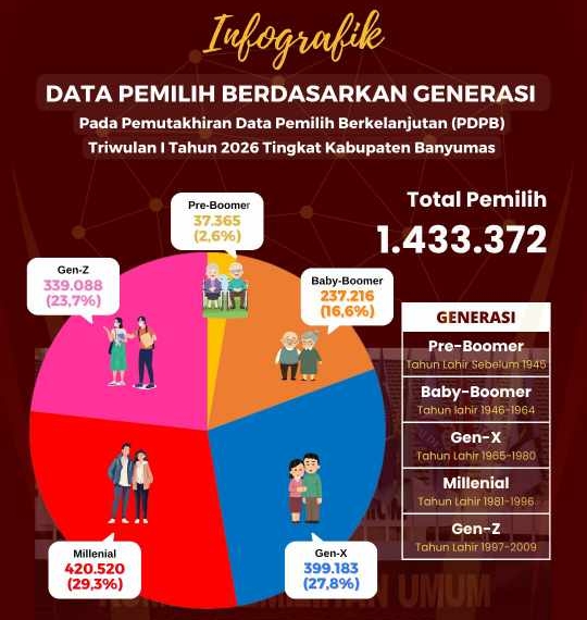 Milenial Dominasi Pemilih di Banyumas, Struktur Generasi Pengaruhi Arah Politik
