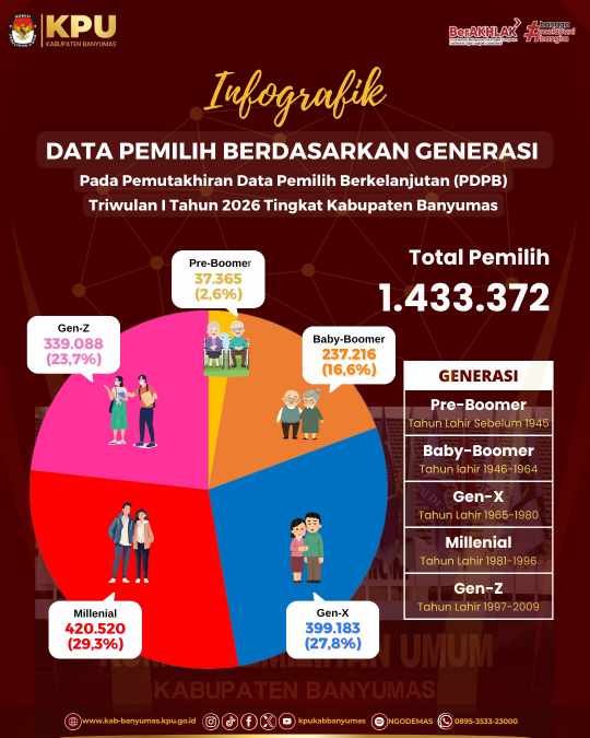Milenial Dominasi Pemilih di Banyumas, Struktur Generasi Pengaruhi Arah Politik