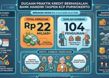 Korban Sementara 104 Orang, Kasus Kredit Bermasalah Bank Mandiri Taspen Purwokerto Tembus Rp22 M