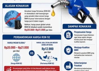 Sudah Tahan Harga Sejak Maret, Kenapa Pertamax Akhirnya Naik Juga?