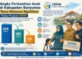 Kasus Pernikahan Dini di Banyumas Turun 32,78%, Bupati: CEPAK Bukan Sekadar Seremonial