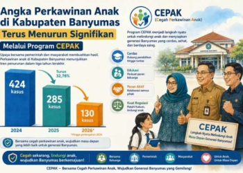Kasus Pernikahan Dini di Banyumas Turun 32,78%, Bupati: CEPAK Bukan Sekadar Seremonial