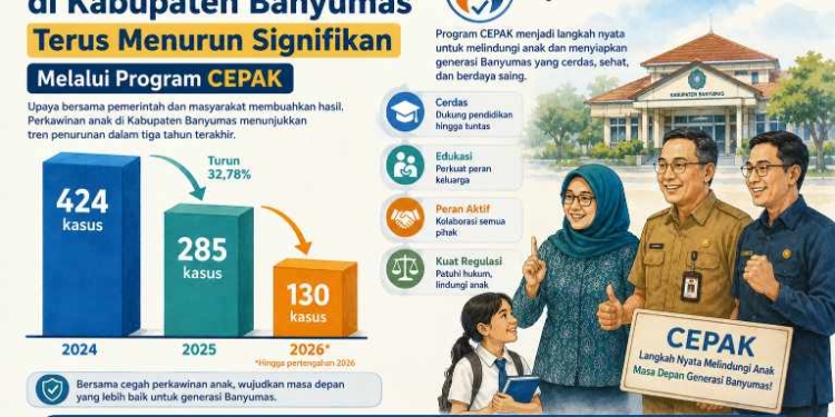 Kasus Pernikahan Dini di Banyumas Turun 32,78%, Bupati: CEPAK Bukan Sekadar Seremonial