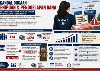 Korban Bertambah Jadi 114 Orang, Total Kerugian Ditaksir Capai Rp24 Miliar