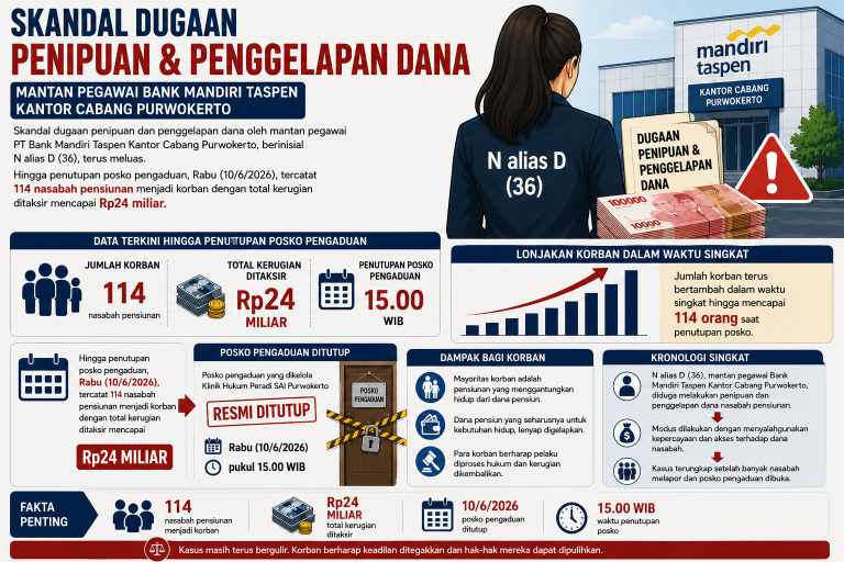 Korban Bertambah Jadi 114 Orang, Total Kerugian Ditaksir Capai Rp24 Miliar