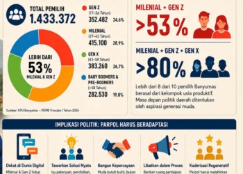 Berebut Hati Milenial dan Gen Z, Ujian Besar Parpol Banyumas Menuju 2029