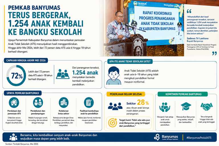 1.254 Anak Kembali Mengenyam Pendidikan, Penanganan 28 Persen ATS Masih Belum Rampung