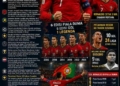 Ronaldo Menyala, Ukir Sejarah Piala Dunia