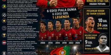 Ronaldo Menyala, Ukir Sejarah Piala Dunia