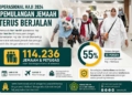 114.236 Jemaah Haji Indonesia Sudah Tiba di Tanah Air