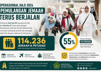 114.236 Jemaah Haji Indonesia Sudah Tiba di Tanah Air
