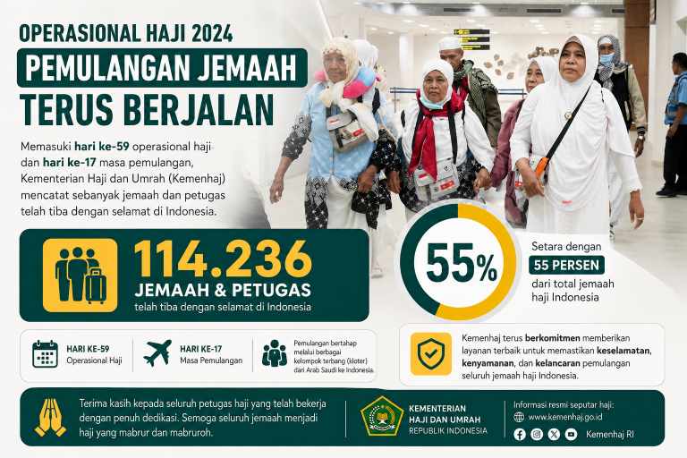 114.236 Jemaah Haji Indonesia Sudah Tiba di Tanah Air
