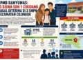 Gagal Total di 3 SMPN Cilongok, Lulusan SDN 1 Cikidang Terpaksa ke Sekolah Swasta dan Luar Kecamatan