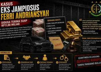 Komjak Minta Tim 9 Kejagung “Pakai Kacamata Kuda” di Kasus Febrie