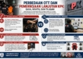 Perbedaan OTT dan Pemeriksaan Lanjutan KPK: Gaya, Waktu, dan Tujuan