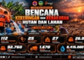 Karhutla di Banyumas Capai 65 Kejadian, Kekeringan Kini Landa 112 Desa di 25 Kecamatan
