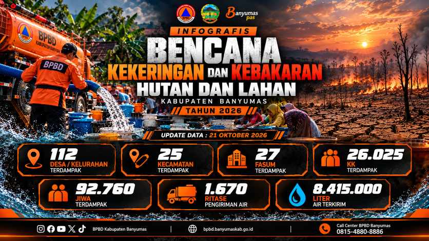 Karhutla di Banyumas Capai 65 Kejadian, Kekeringan Kini Landa 112 Desa di 25 Kecamatan