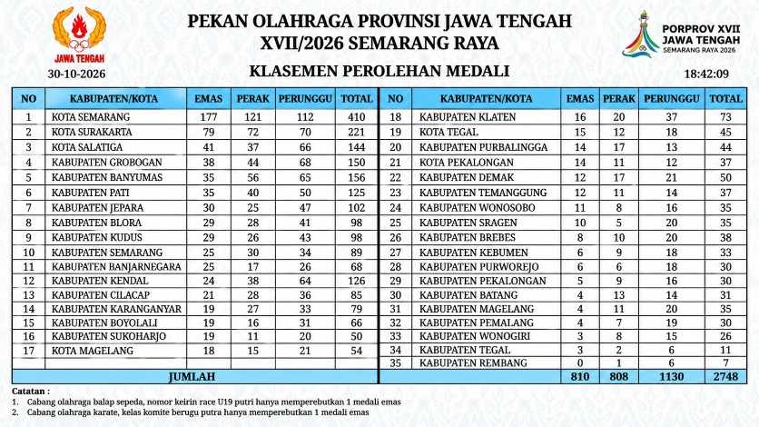 Lima Besar Tercapai, Target Emas Banyumas Meleset di Porprov Jateng 2026
