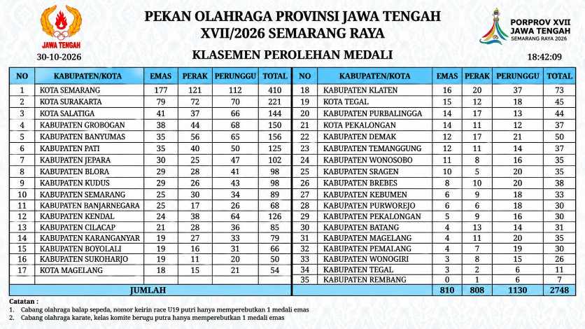 Lima Besar Tercapai, Target Emas Banyumas Meleset di Porprov Jateng 2026