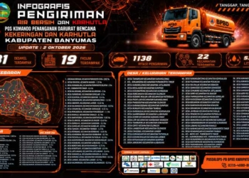 Krisis Air Bersih di Banyumas Meluas, 68.750 Jiwa di 22 Kecamatan Terdampak Kekeringan